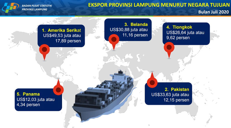 Nilai Ekspor Lampung Juli 2020 Meningkat Hingga 26 Persen